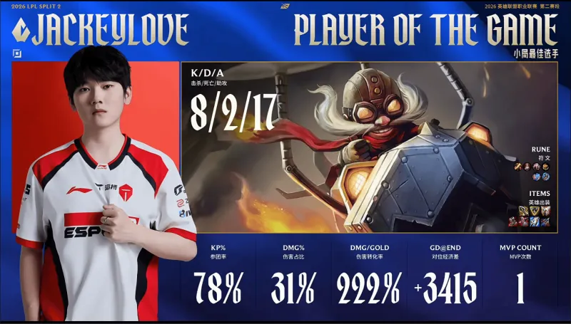 黄金甲体育-JackeyLove首局发挥出色，斩获TES对阵WE首局MVP